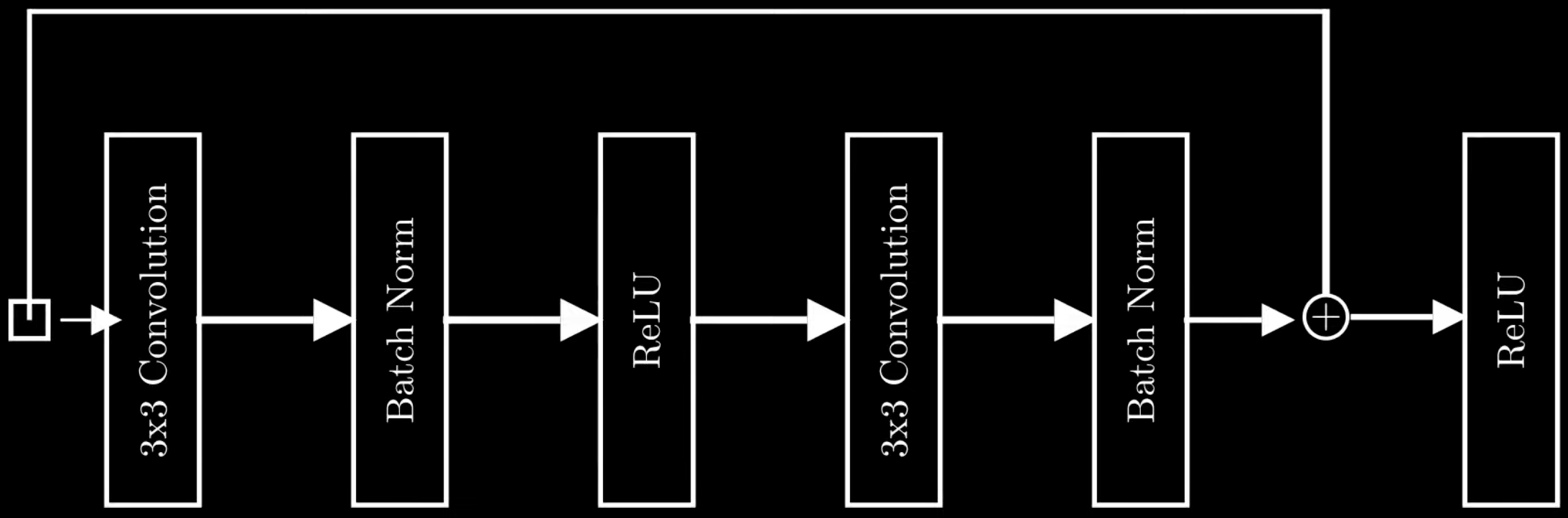 What is resnet siddanth emani blog